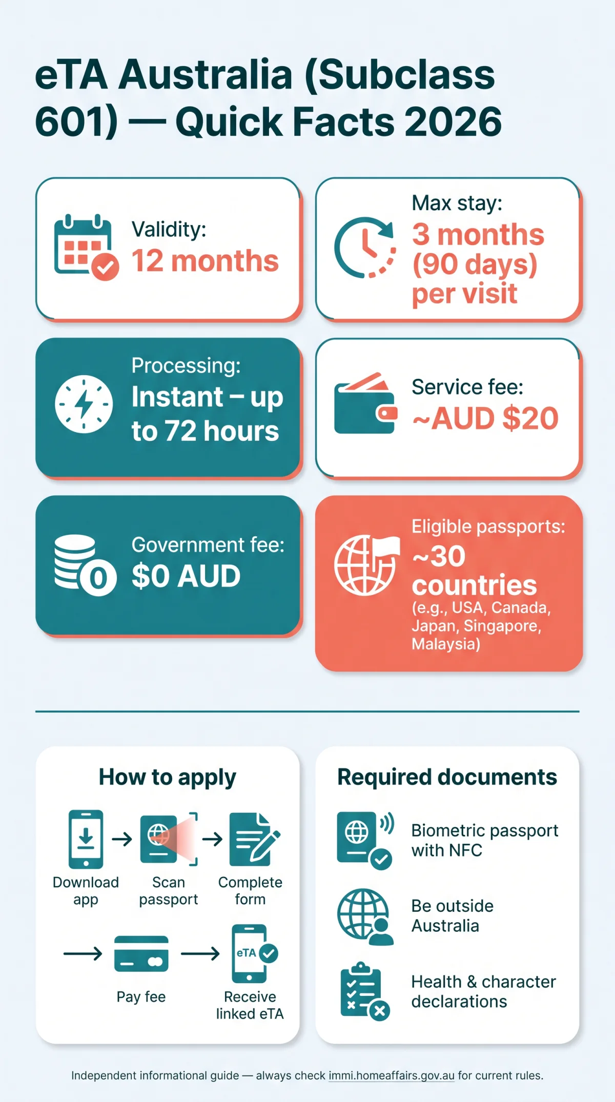 Infografika: eTA Australia 2026: What It Is, Who Needs It & How to Qualify