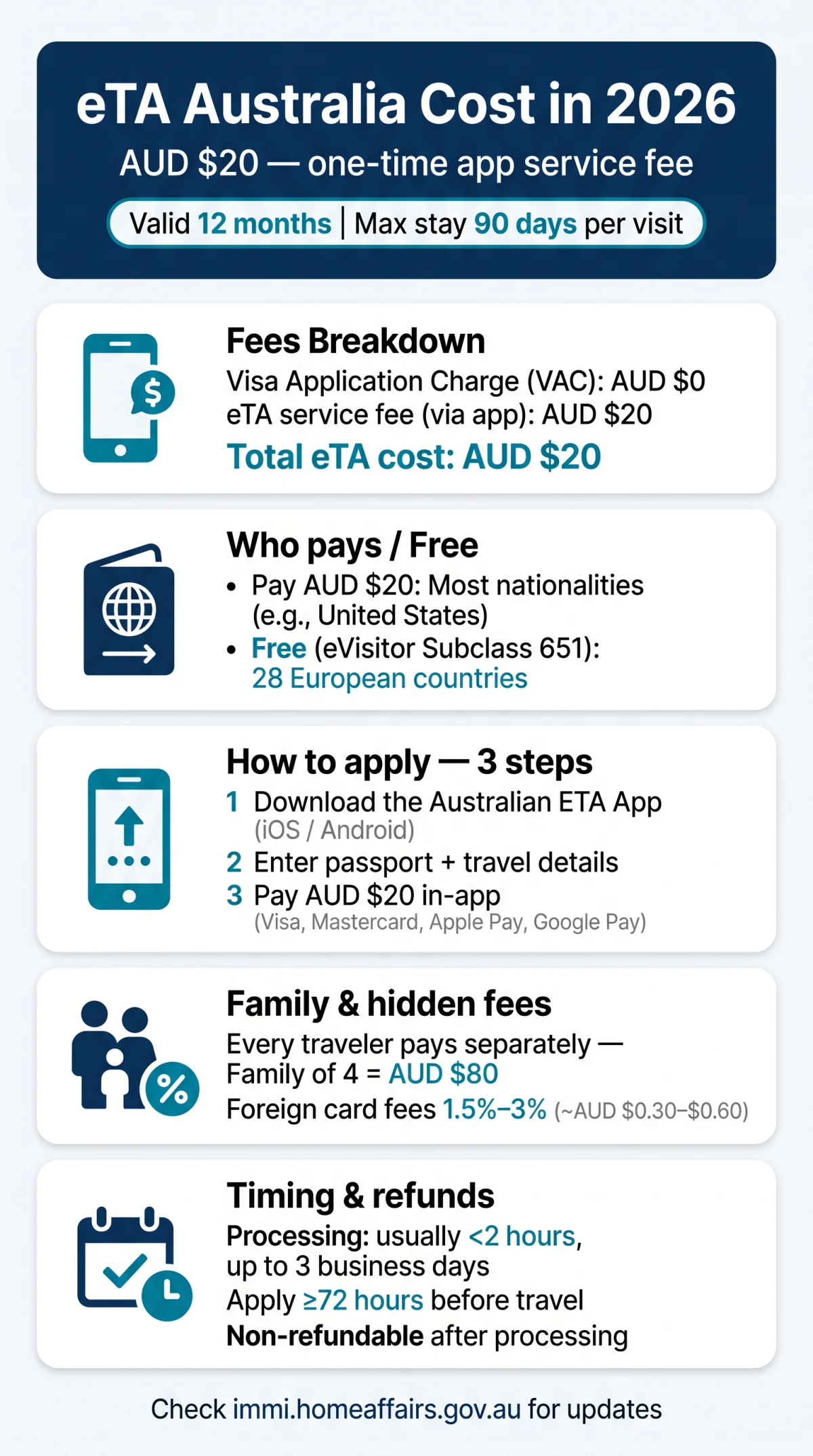 Infografika: eTA Australia Cost in 2026: Full Breakdown of Fees and Free Eligibility