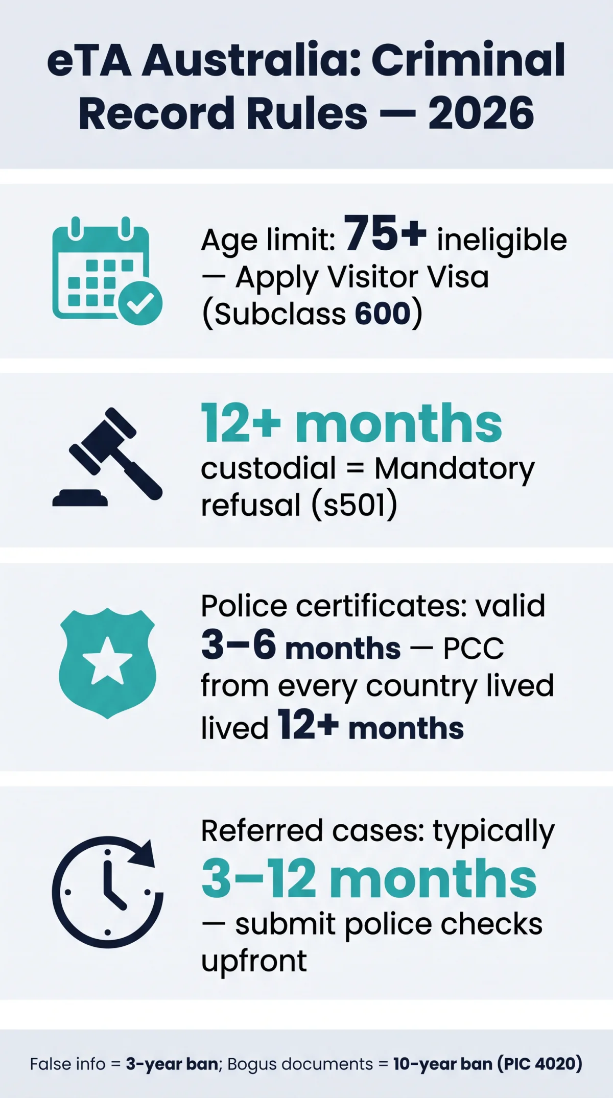 Infografika: eTA Australia Criminal Record: Character Requirements, Age Limits & Police Checks in 2026