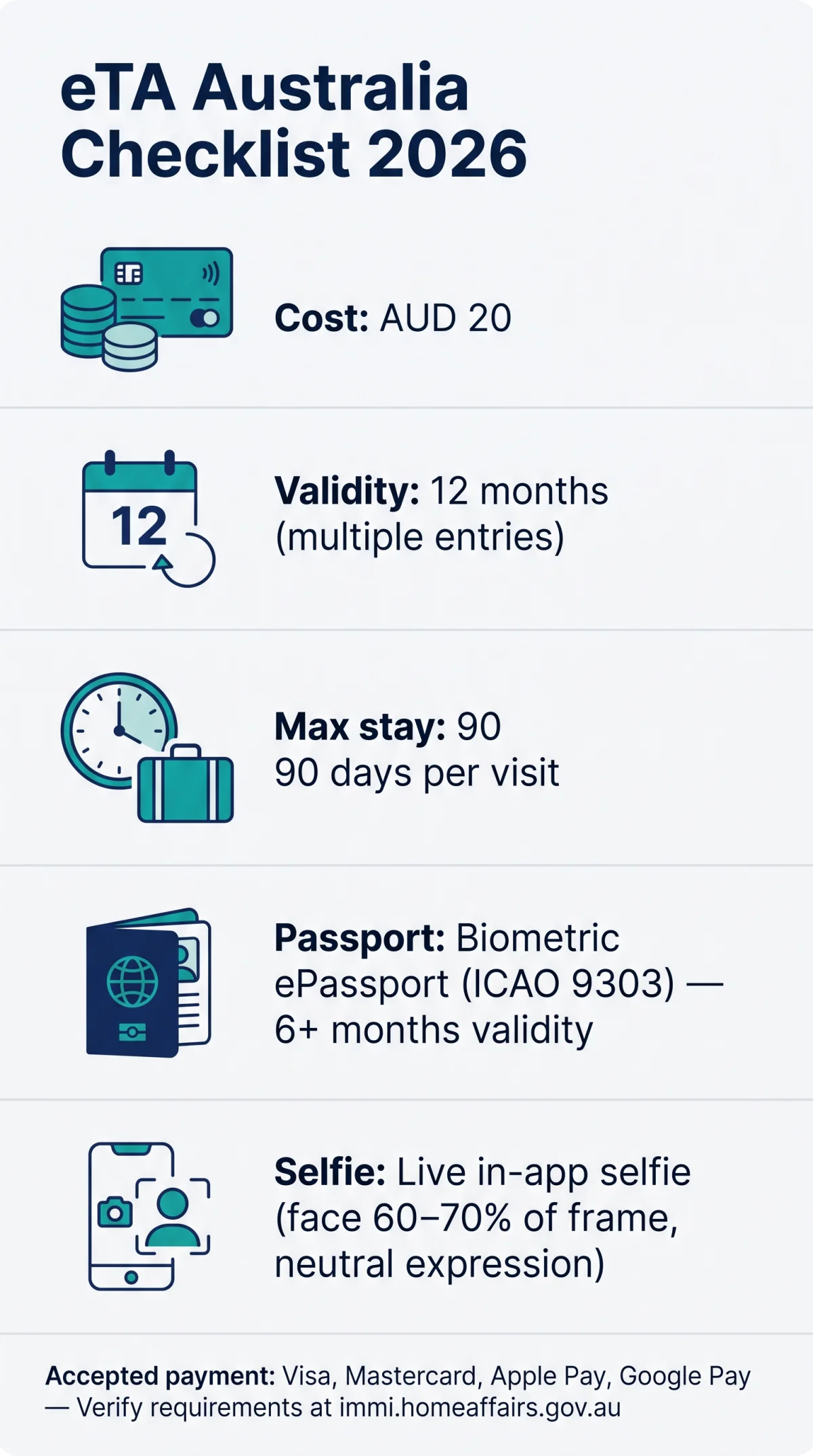Infografika: eTA Australia Documents: The Complete Checklist You Need in 2026