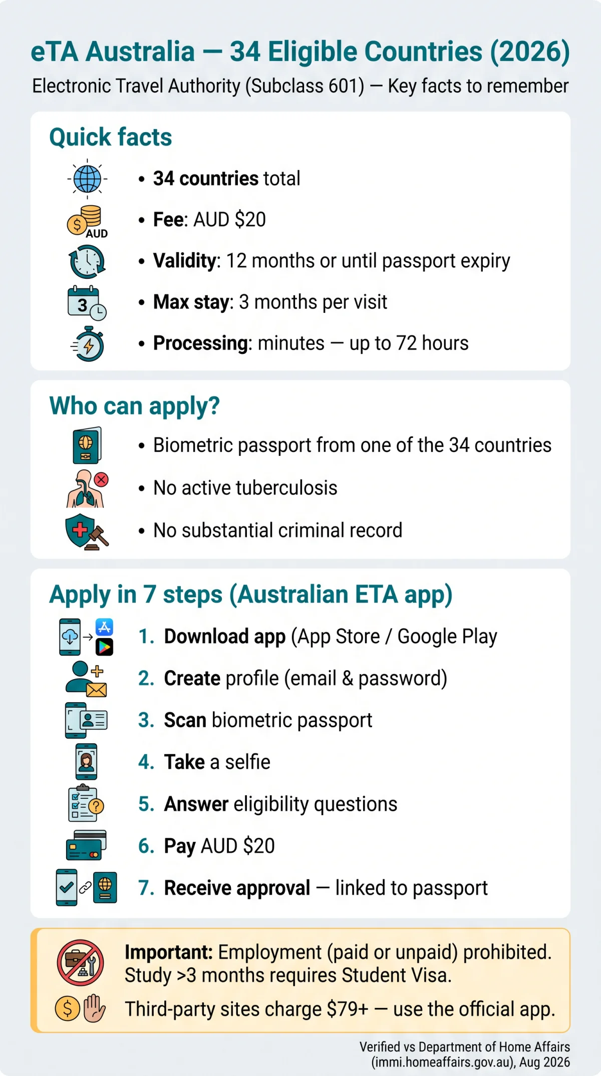 Infografika: eTA Australia Eligible Countries — Complete 2026 List of 34 Qualifying Nationalities