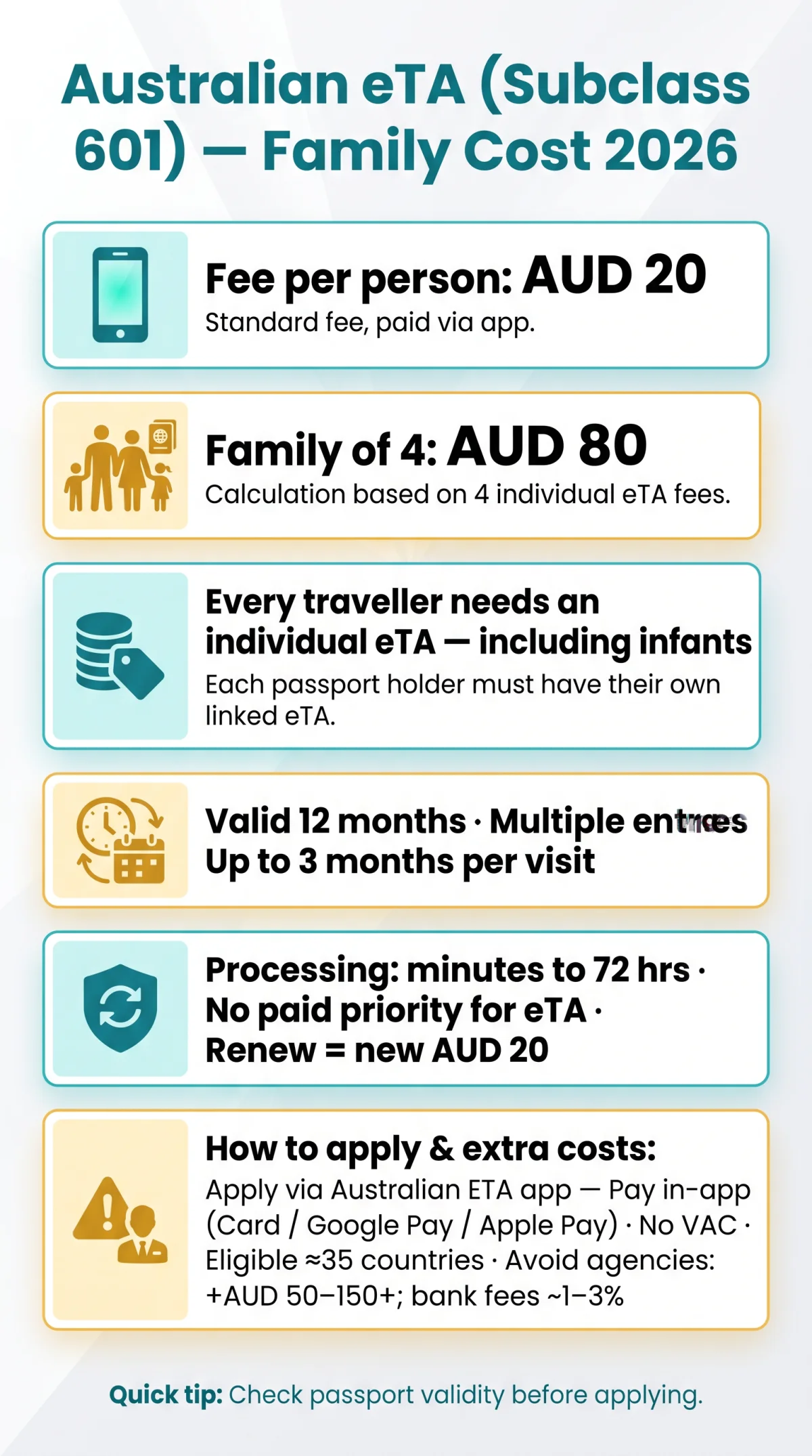 Infografika: eTA Australia Family Cost 2026: Children, Infants, Priority & Renewal Fees