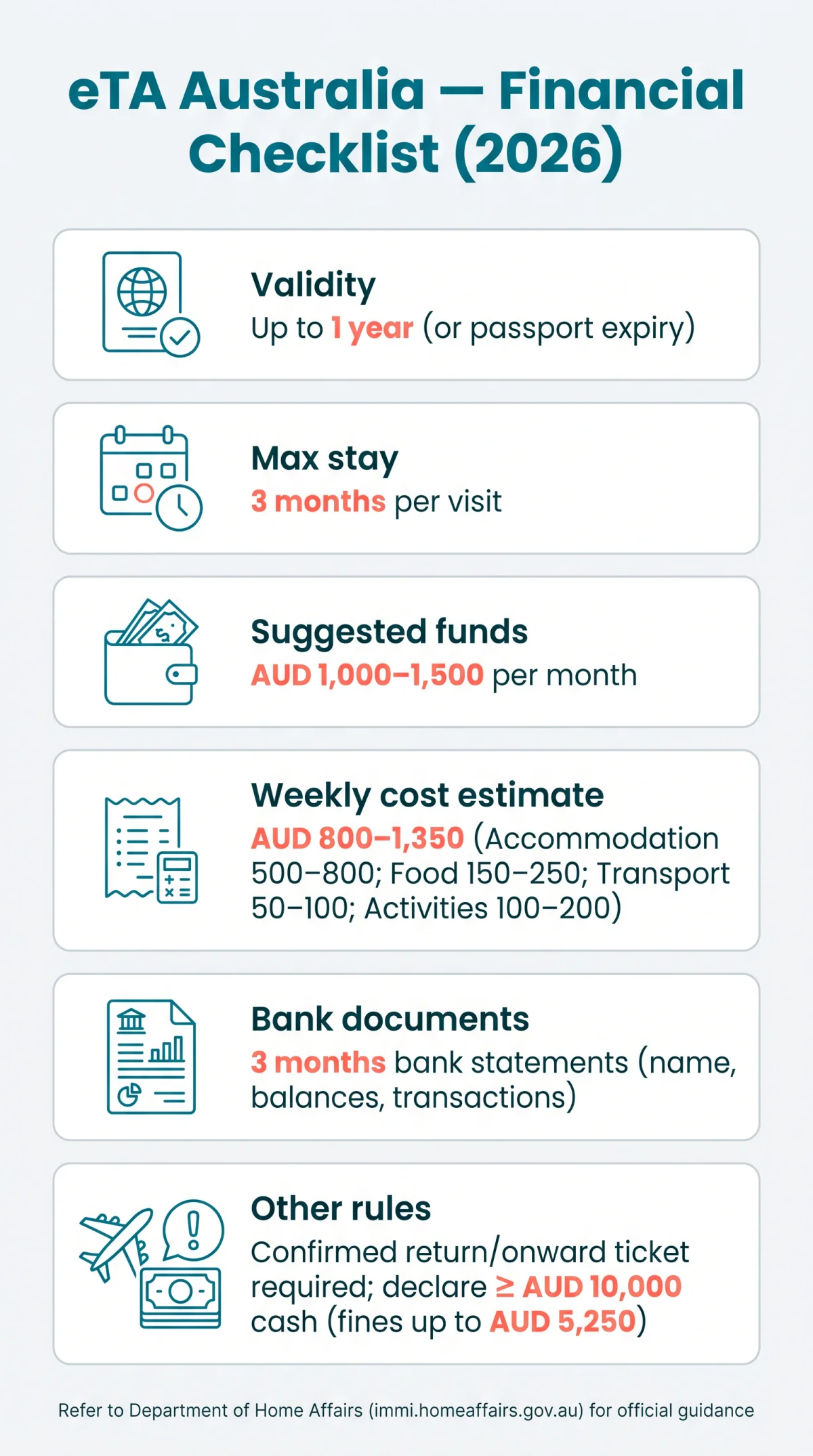 Infografika: eTA Australia Financial Requirements: Proof of Funds, Bank Statements & Travel Rules (2026)