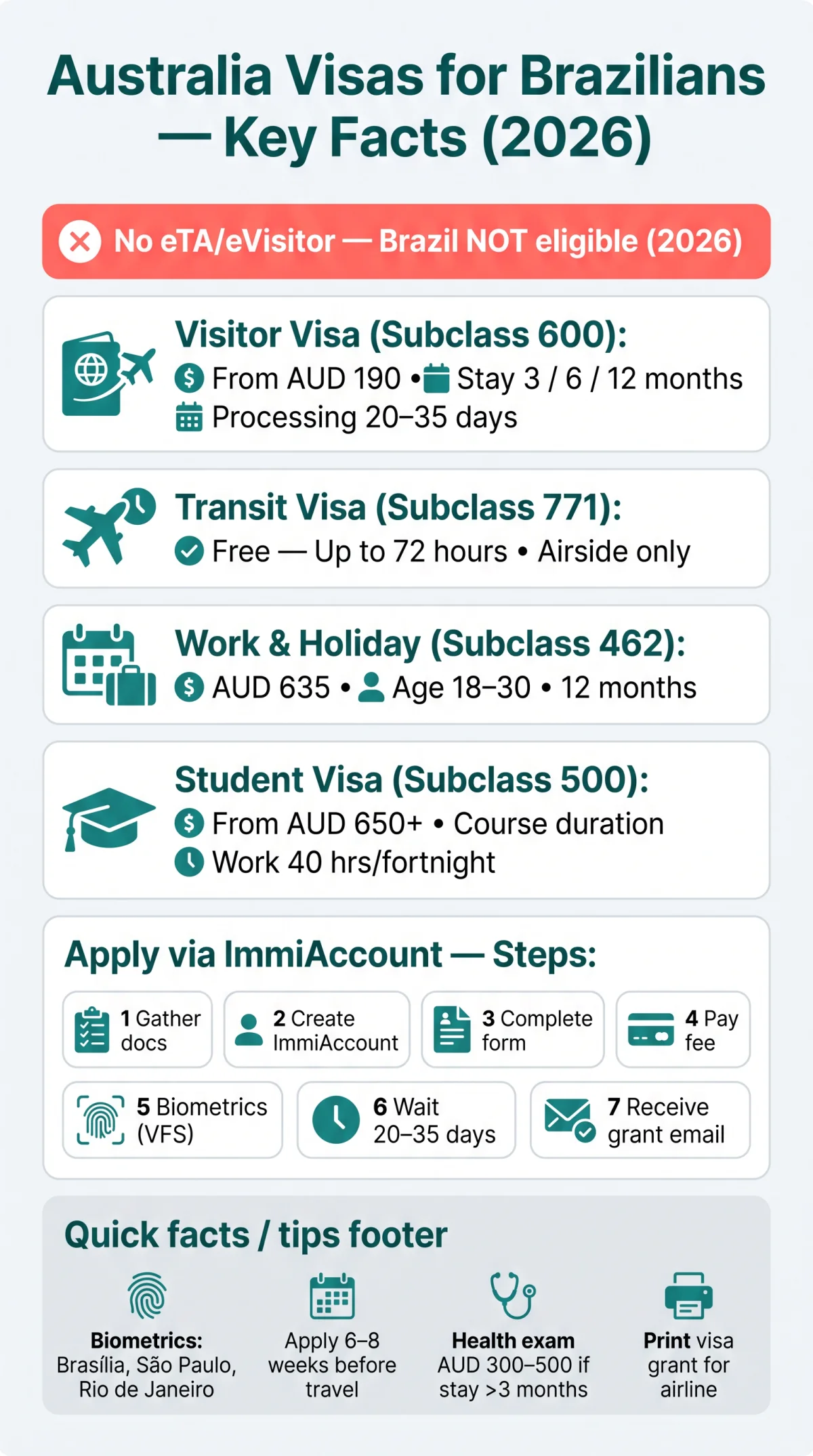 Infografika: eTA Australia for Brazilians: Alternative Visa Options and How to Apply in 2026