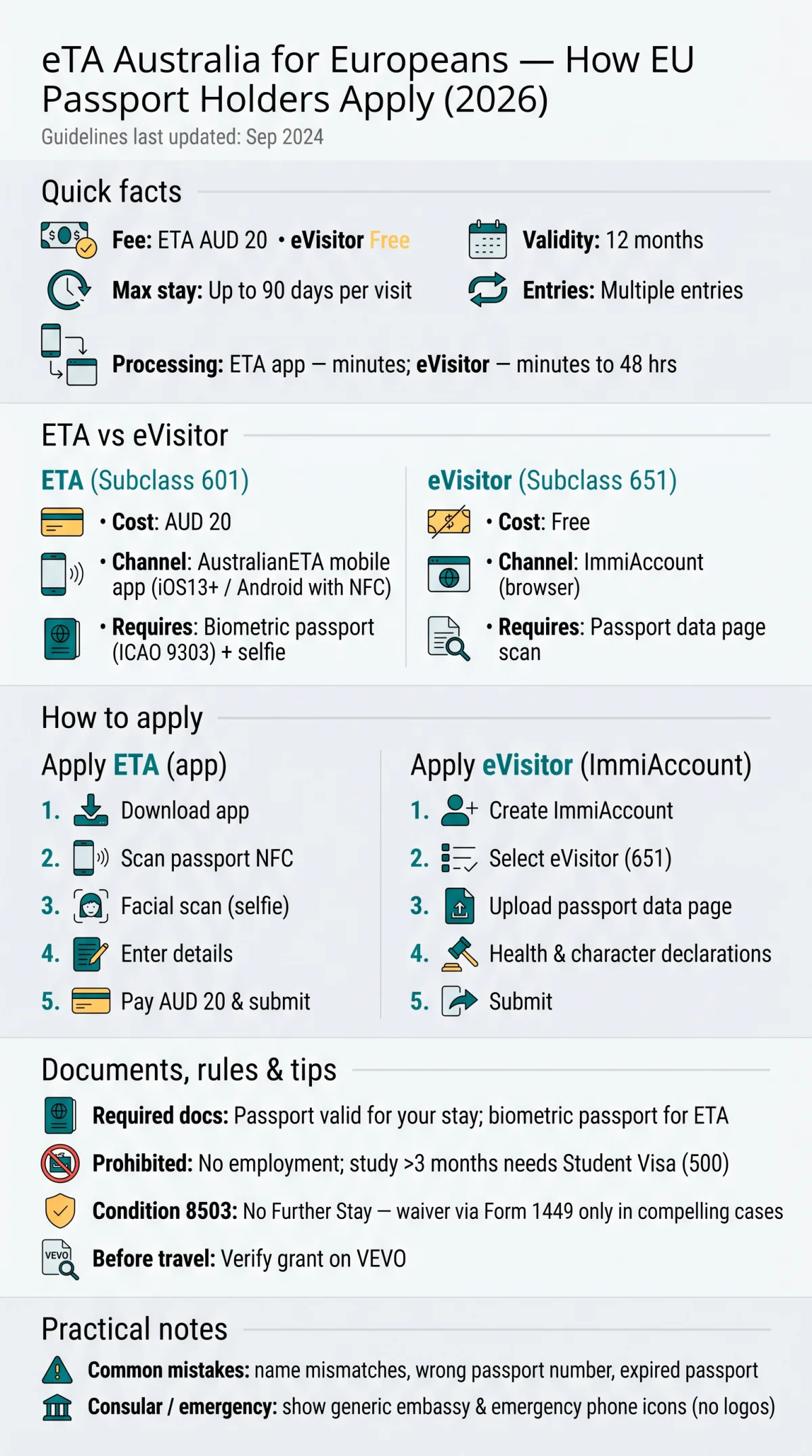 Infografika: eTA Australia for Europeans: How EU Passport Holders Apply in 2026