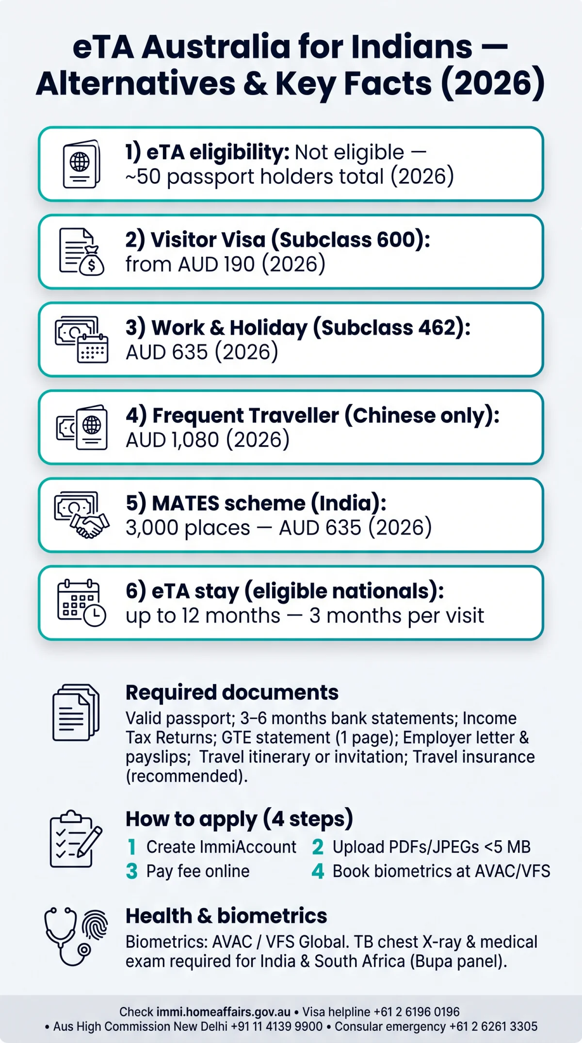 Infografika: eTA Australia for Indians — Alternative Visa Options for Non-Eligible Countries (2026 Guide)