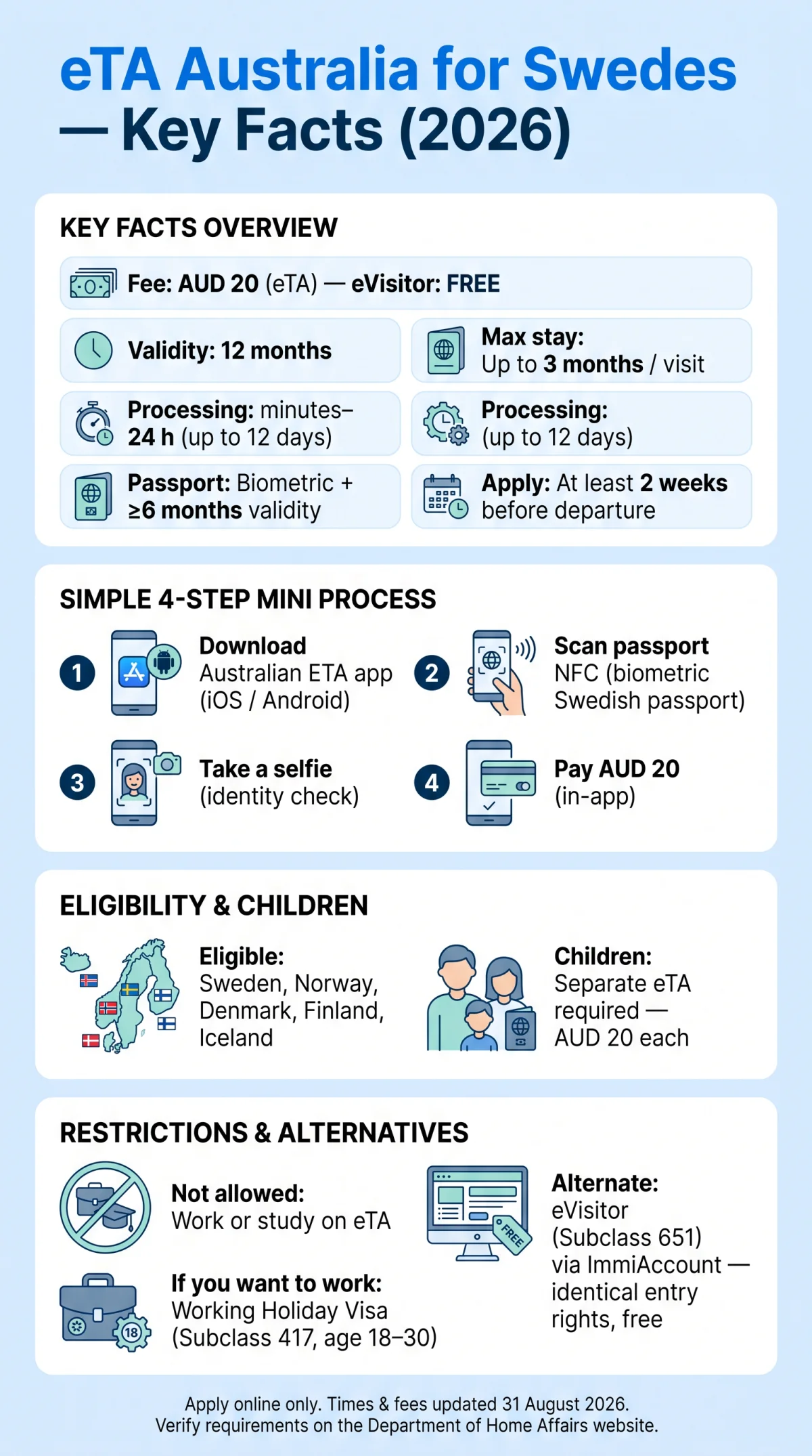 Infografika: eTA Australia for Swedes — Application Process and Requirements in 2026