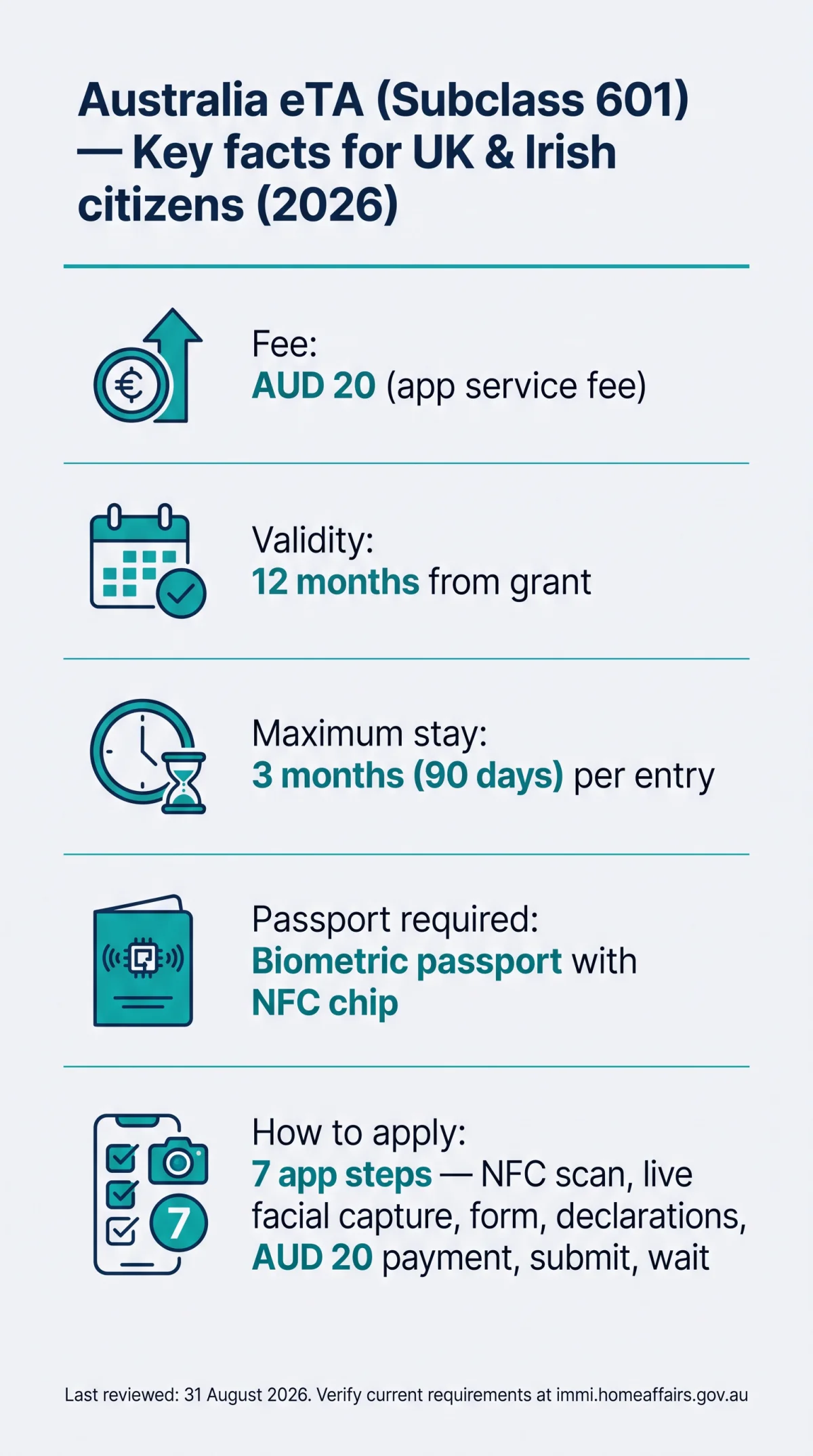 Infografika: eTA Australia for UK Citizens: Requirements, Fees, and Application Steps in 2026