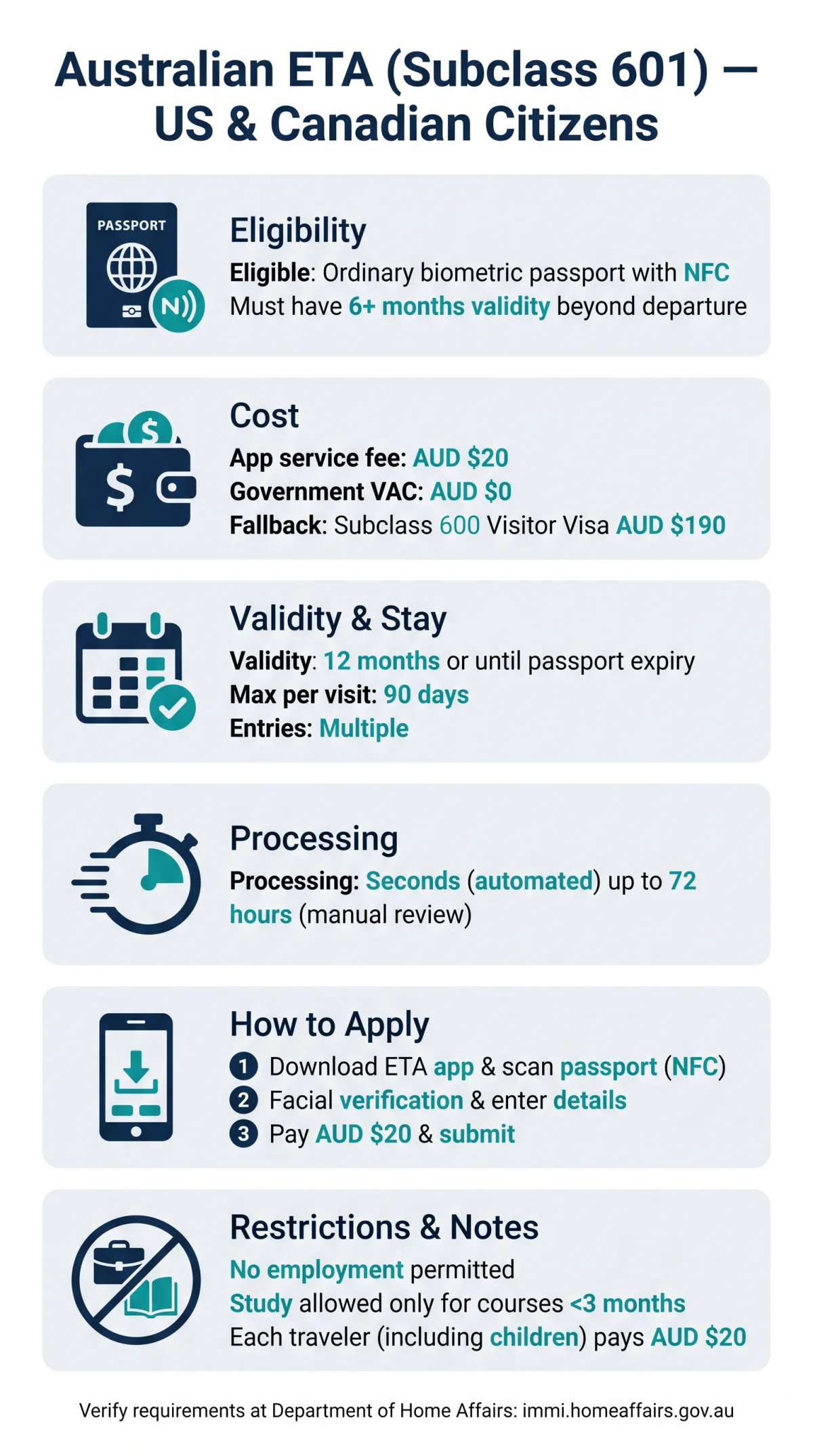 Infografika: eTA Australia for US Citizens: Eligibility, Cost, and Application Process in 2026