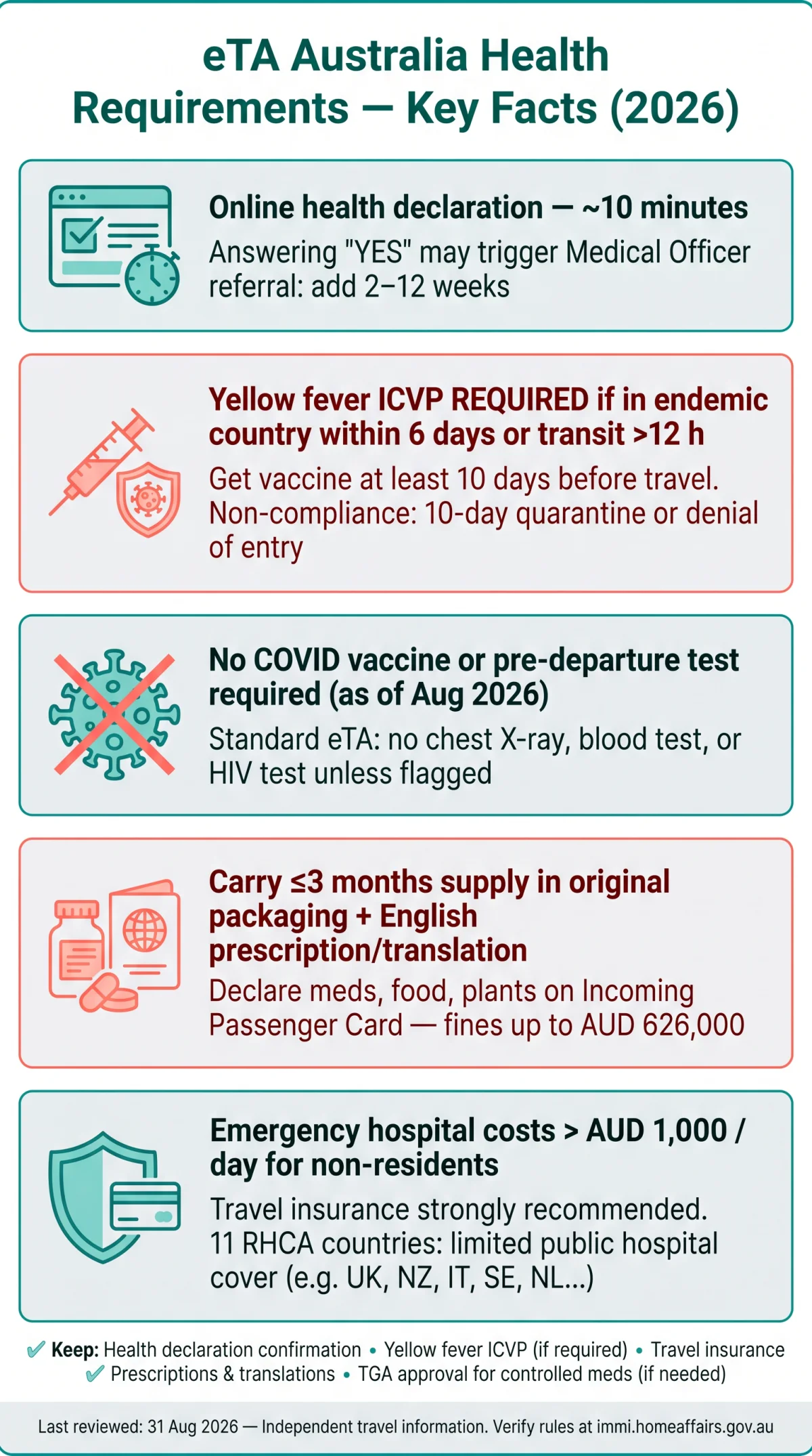 Infografika: eTA Australia Health Requirements 2026: Vaccinations, Checks & Medical Rules
