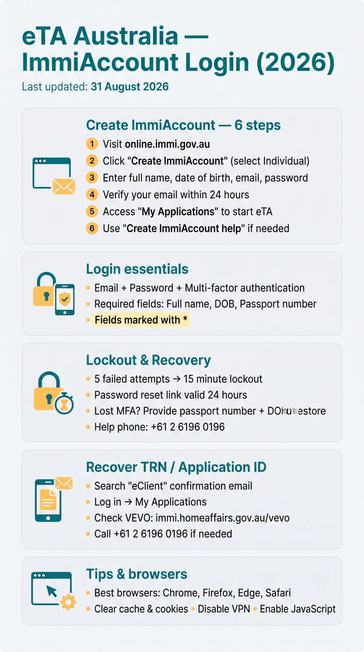 Infografika: eTA Australia Login: How to Create, Access, and Troubleshoot Your ImmiAccount in 2026