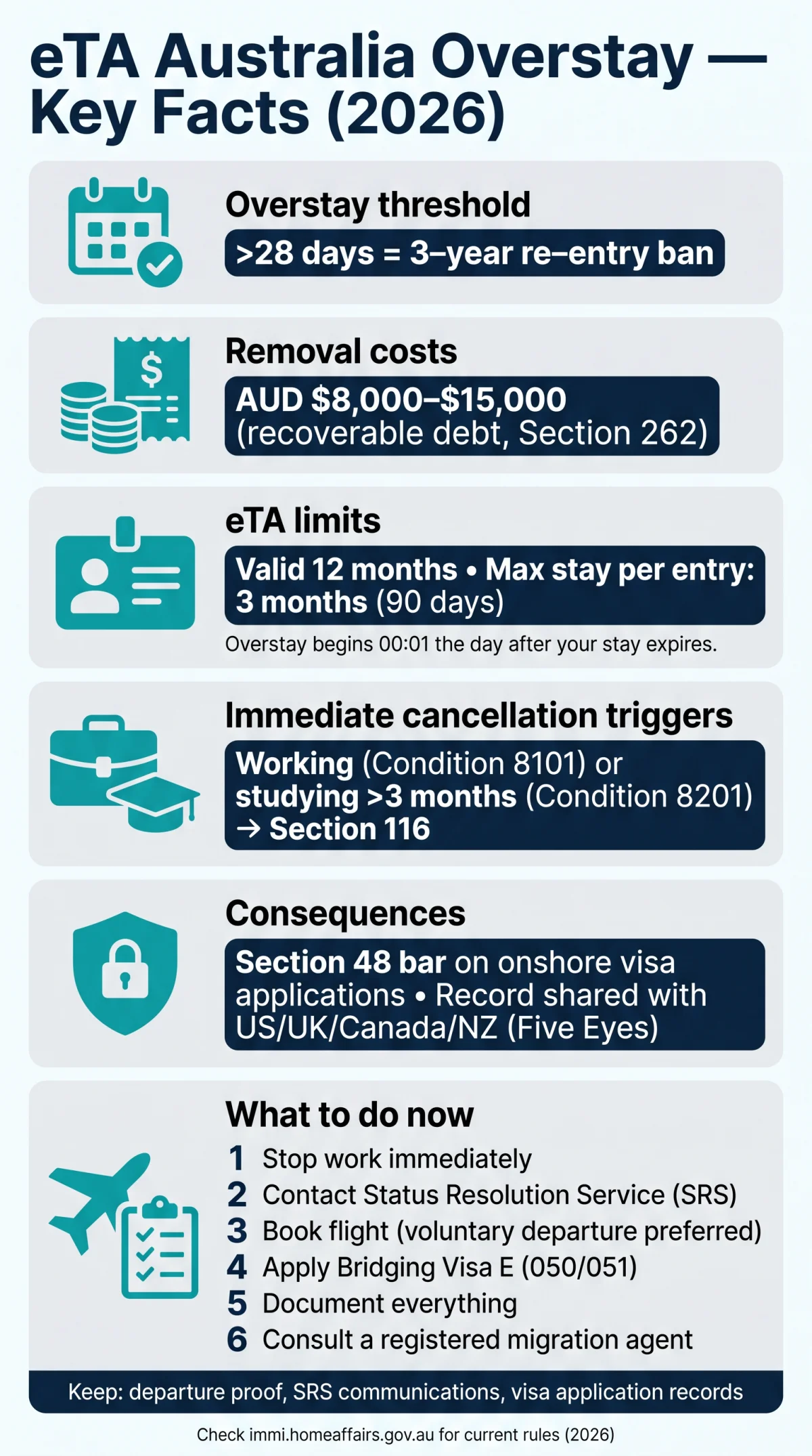 Infografika: eTA Australia Overstay: Consequences, Penalties, and Visa Cancellation Rules in 2026