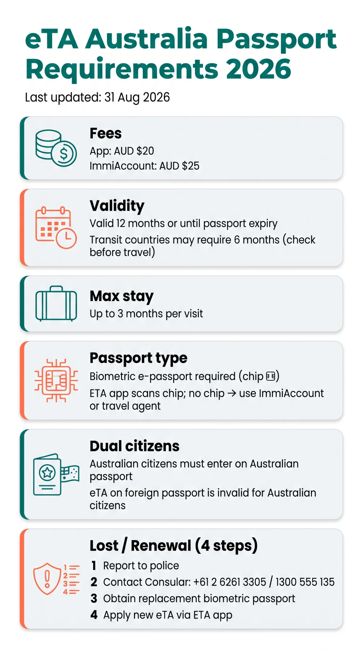 Infografika: eTA Australia Passport Requirements 2026: Biometric Rules, Validity, Dual Citizens & Lost Passports