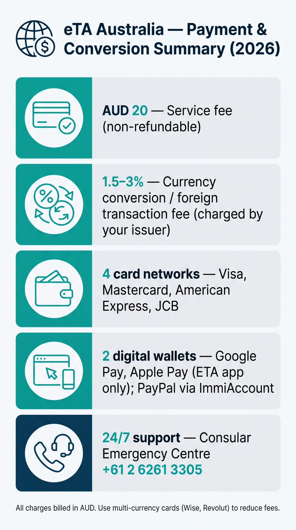 Infografika: eTA Australia Payment Methods and Currency Conversion Fees (2026)