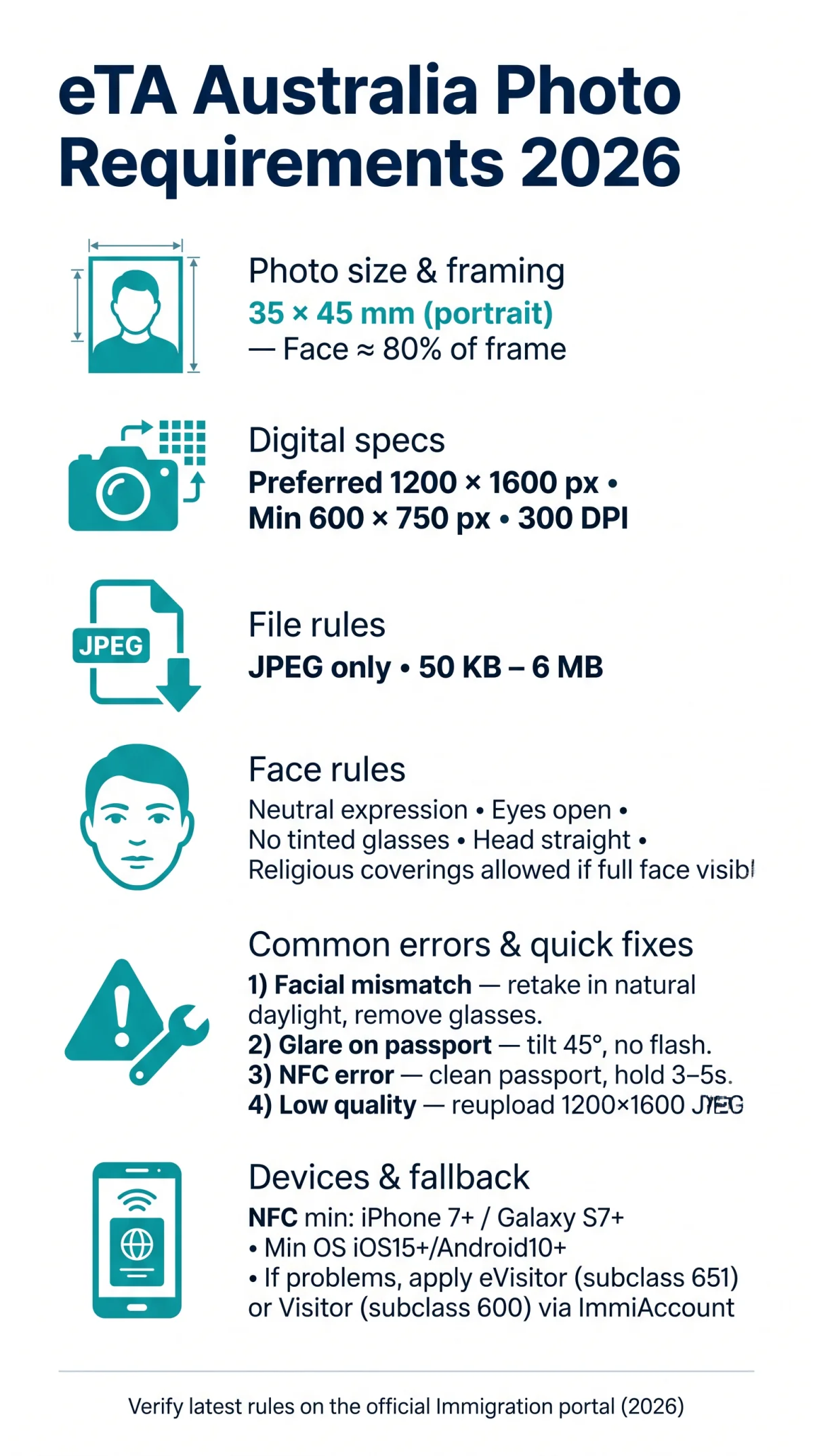 Infografika: eTA Australia Photo Requirements 2026: Complete Guide to Biometrics & Error Fixes