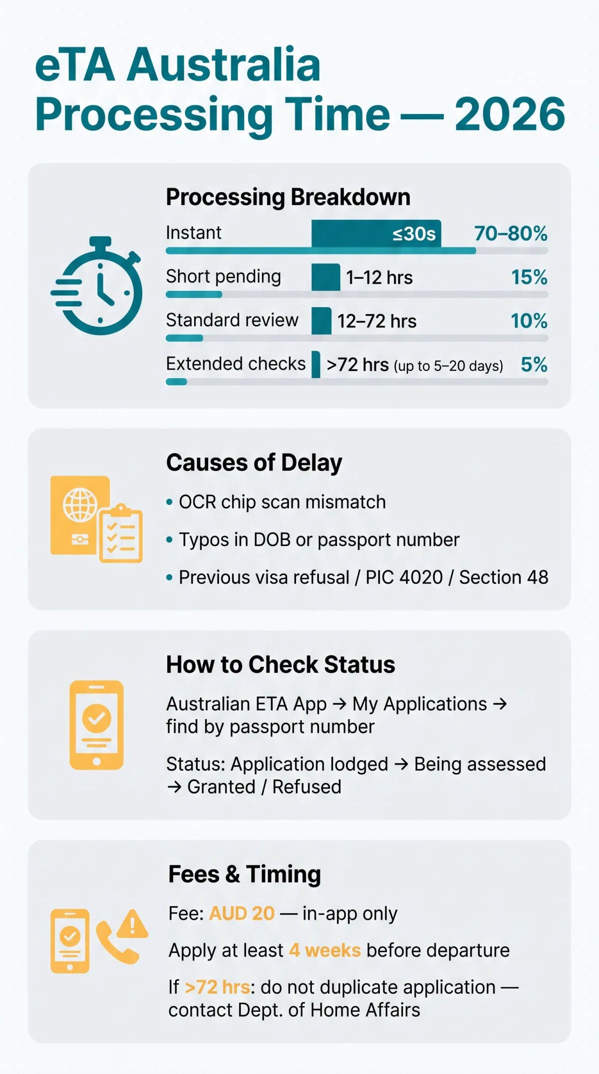 Infografika: eTA Australia Processing Time in 2026: From Instant Approval to 72-Hour Delays