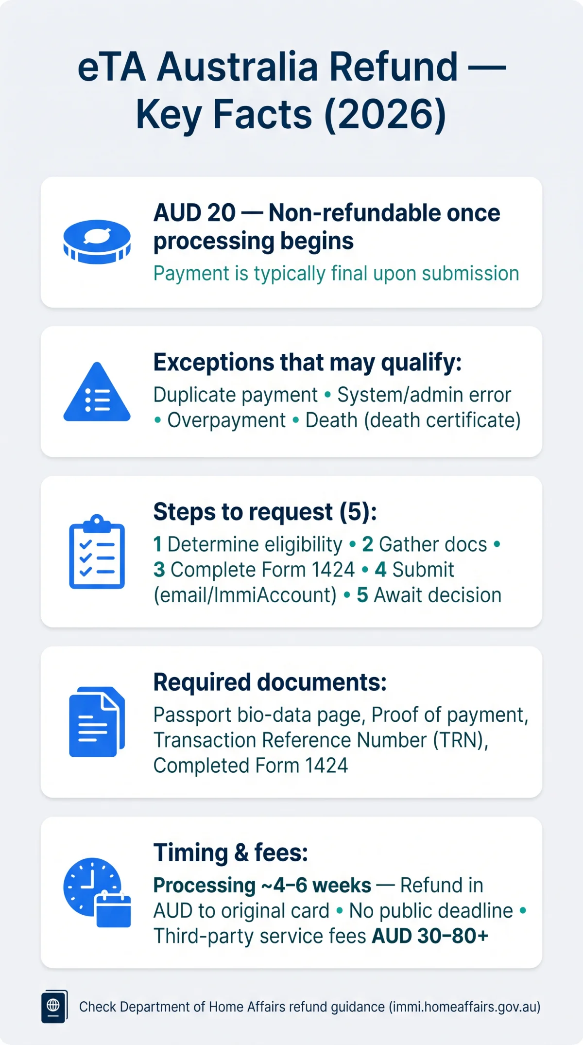 Infografika: eTA Australia Refund: Can You Get Your Application Fee Back in 2026?