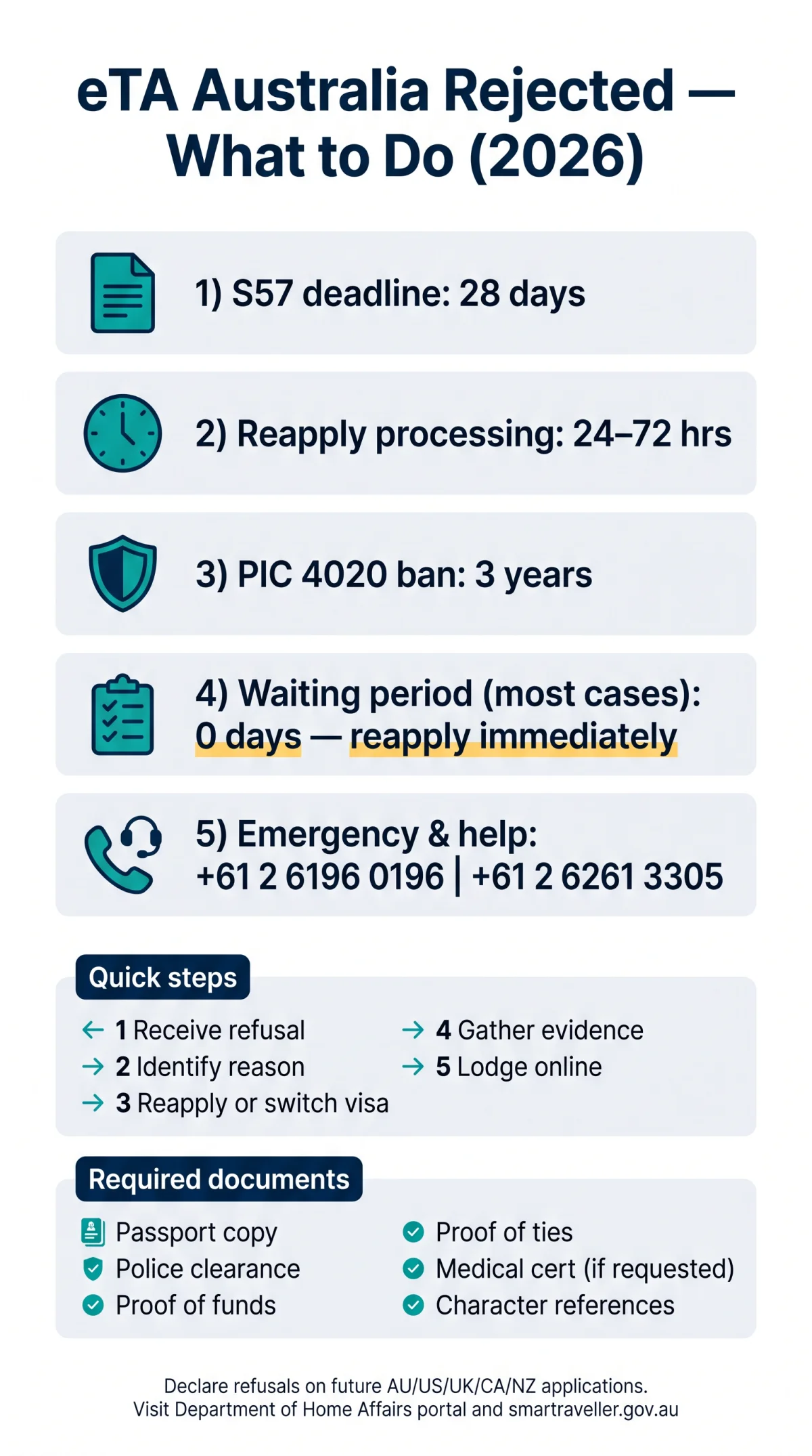Infografika: eTA Australia Rejected — What to Do, How to Appeal, and How to Reapply in 2026