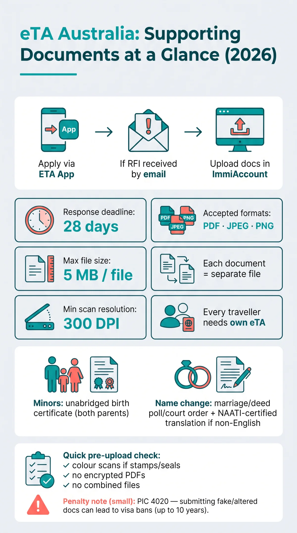 Infografika: eTA Australia Supporting Documents: How to Upload Birth Certificates, Marriage Certificates & Business Letters in 2026