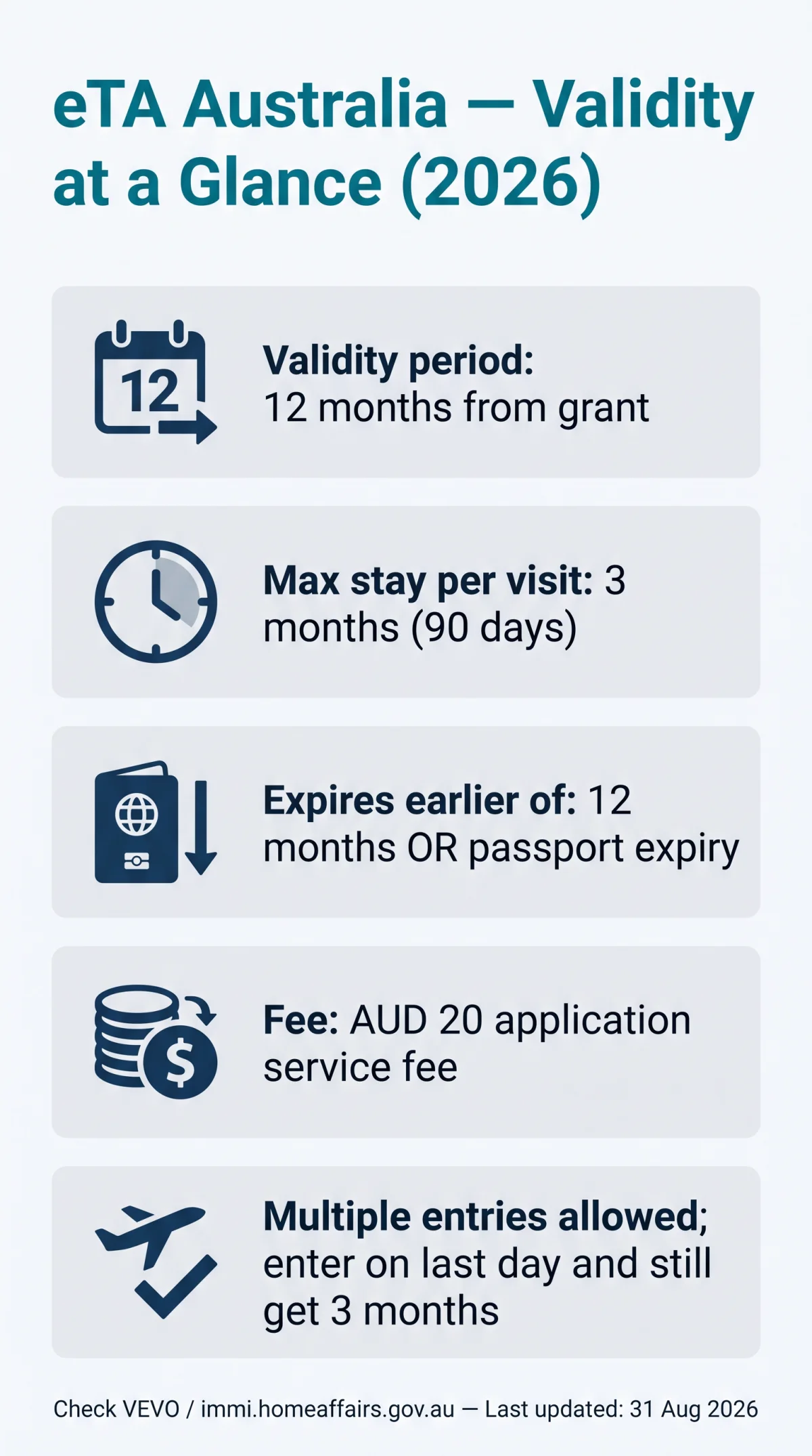 Infografika: eTA Australia Validity in 2026: 12-Month Multiple Entry, 3-Month Stay, and Expiration Rules