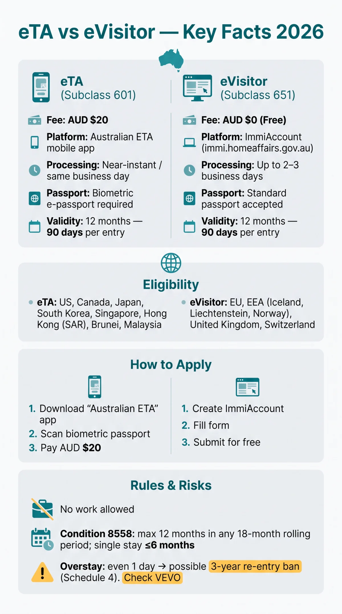 Infografika: eTA Australia vs eVisitor — Complete Comparison for 2026
