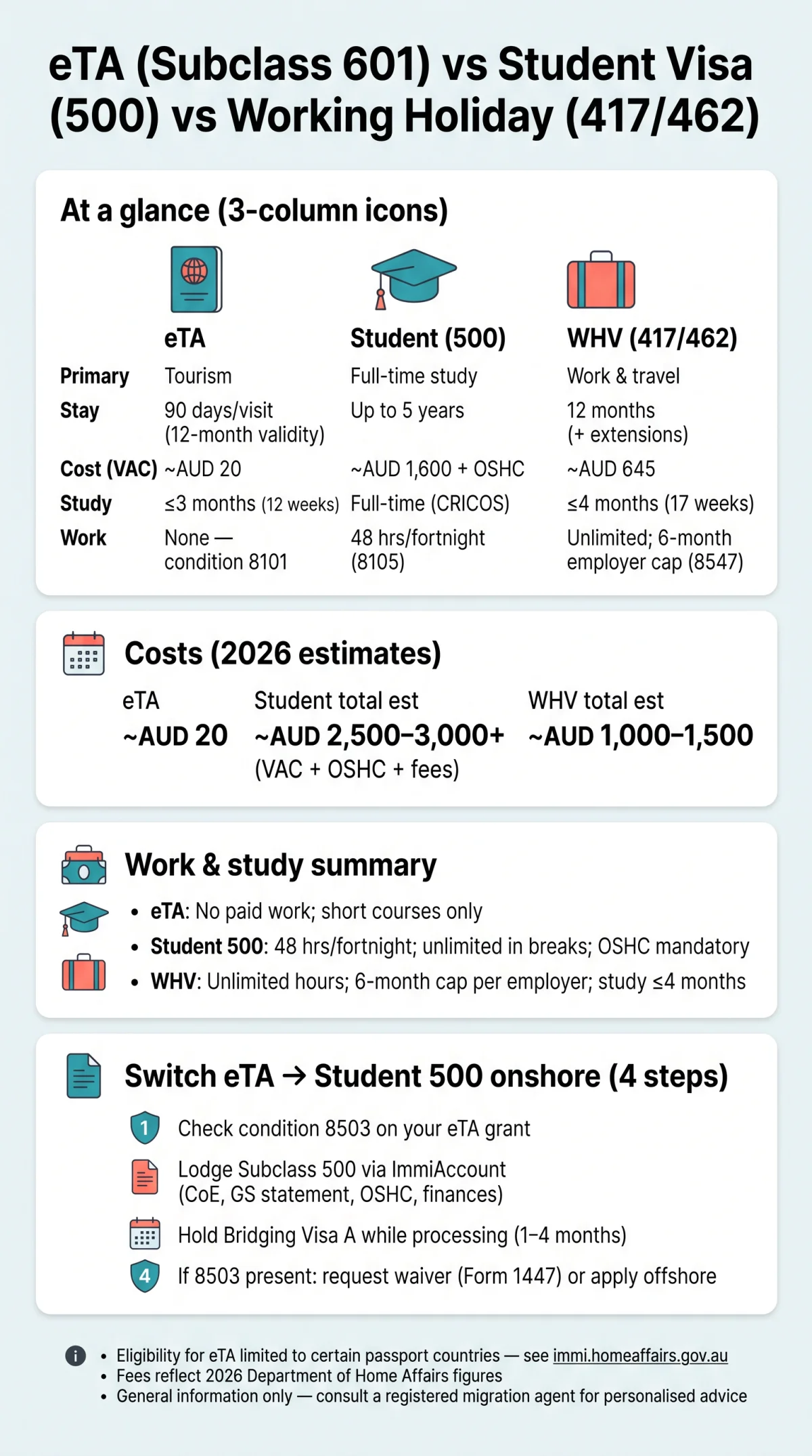 Infografika: eTA Australia vs Student Visa — How Subclass 601 Compares to 500, 417 & 462 for Non-Tourist Purposes