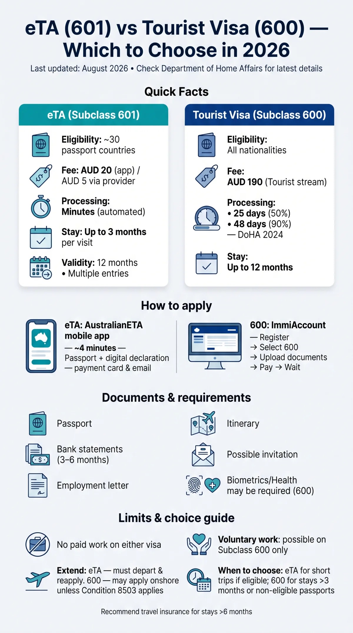 Infografika: eTA Australia vs Tourist Visa (Subclass 600): Which to Choose in 2026
