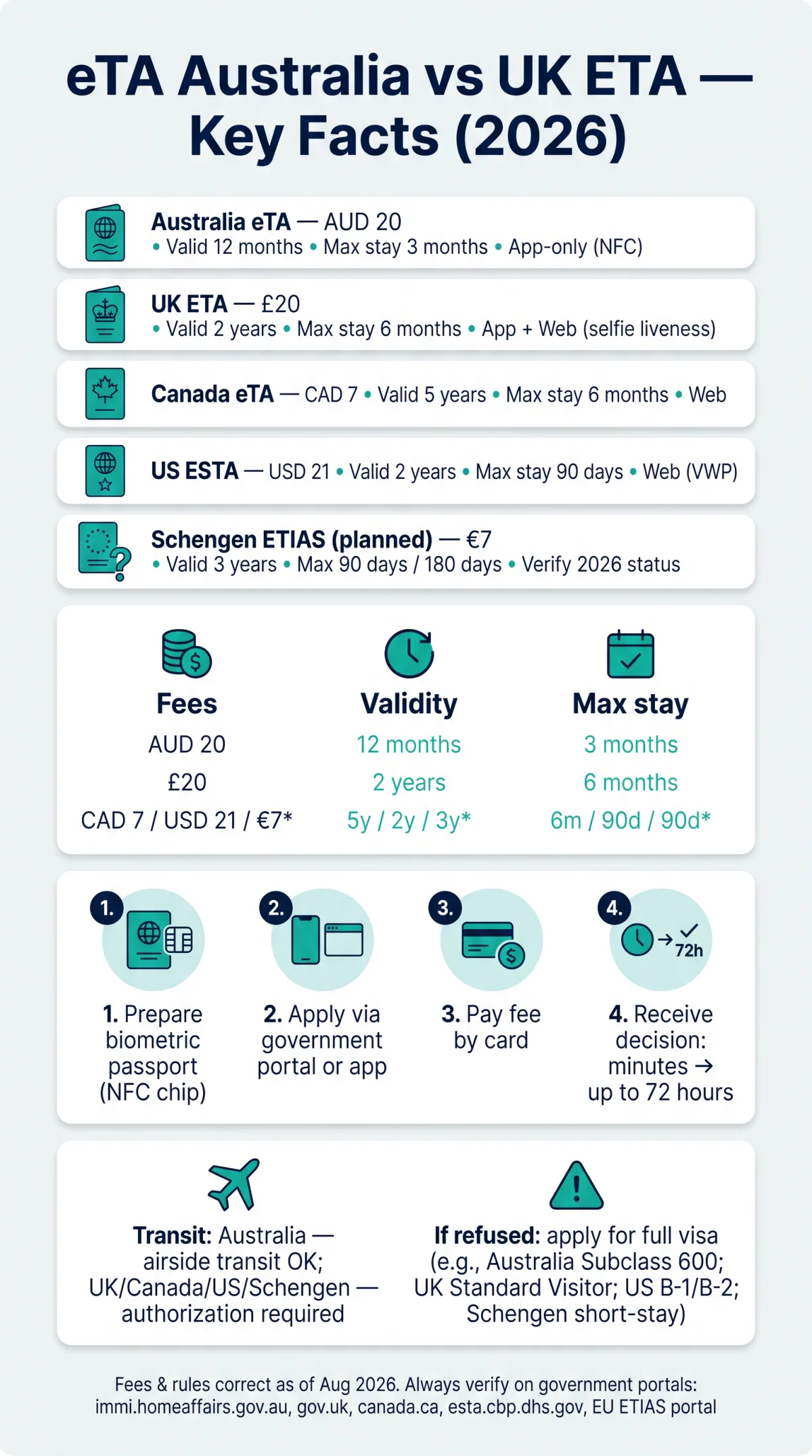 Infografika: eTA Australia vs UK ETA: Complete Comparison with Canada eTA, US ESTA & ETIAS (2026)