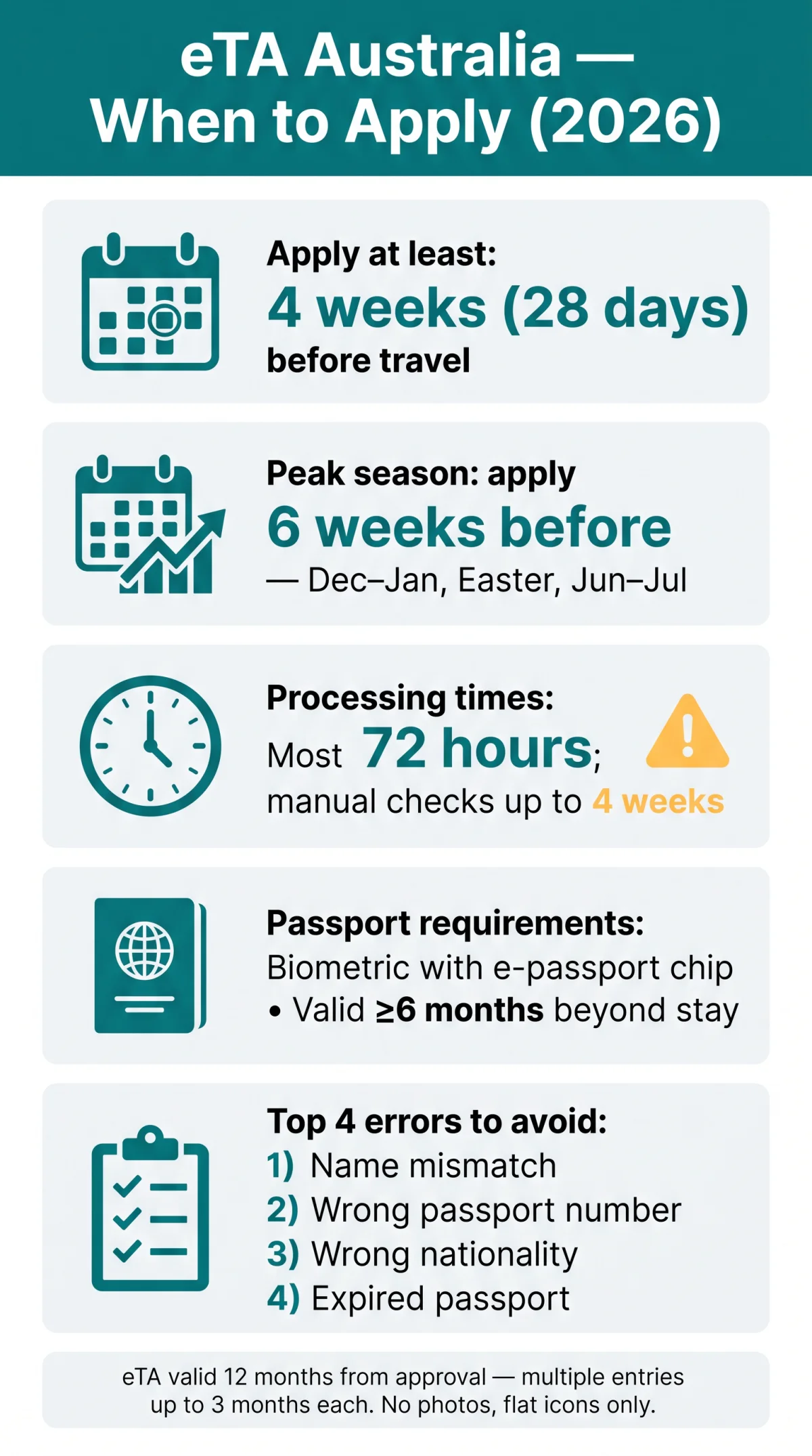 Infografika: eTA Australia When to Apply: Recommended Timeline to Avoid Delays in 2026