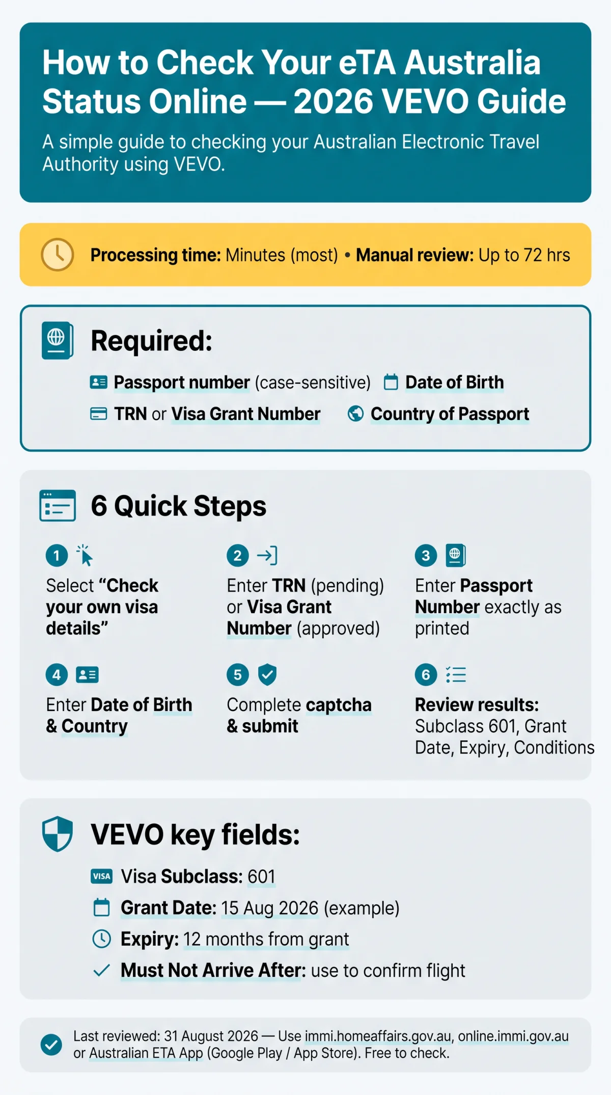 Infografika: How to Check Your eTA Australia Status Online in 2026 — Full VEVO Guide