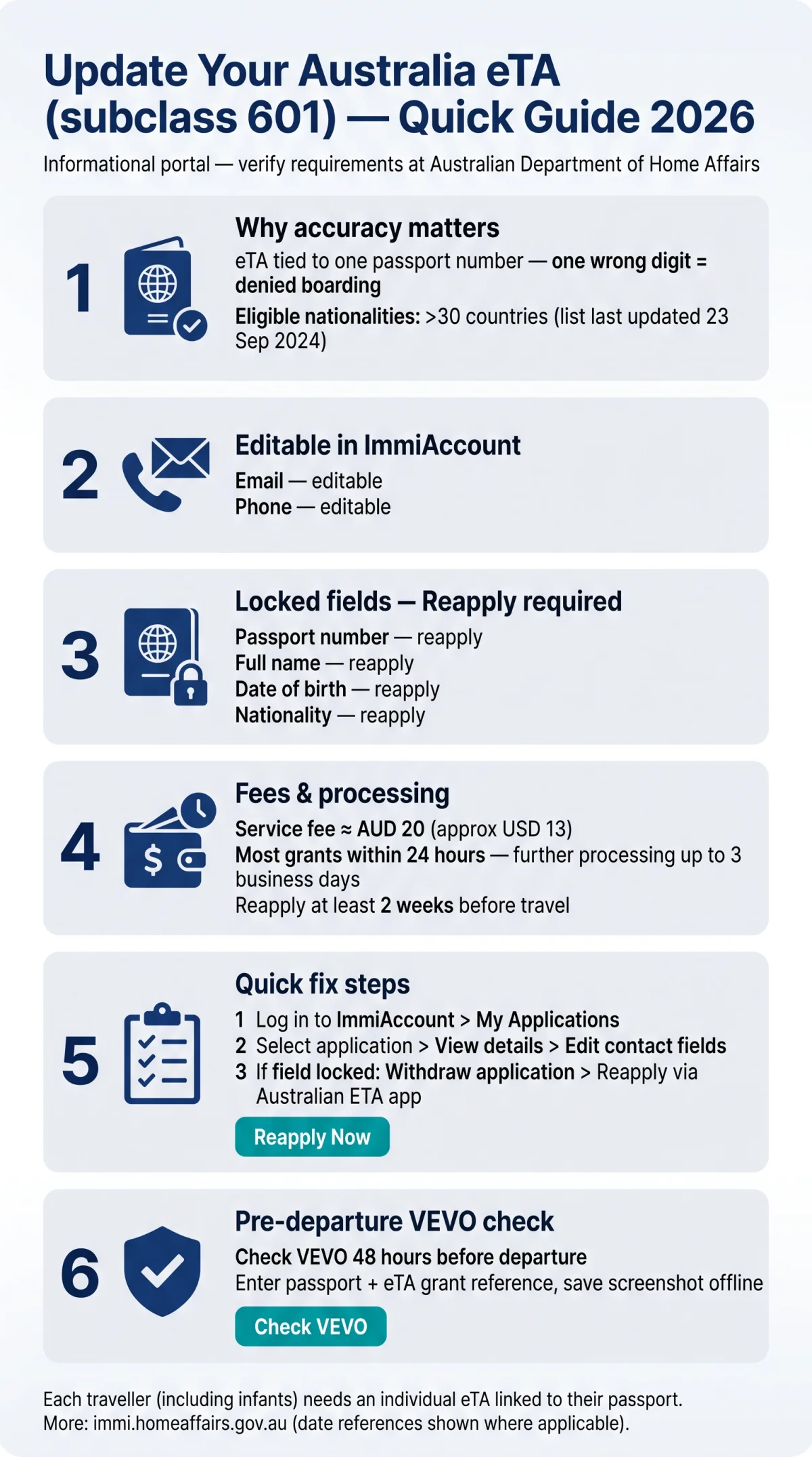 Infografika: How to Update eTA Australia Details in 2026: Fix Typos, Amend Info & Reapply Step by Step