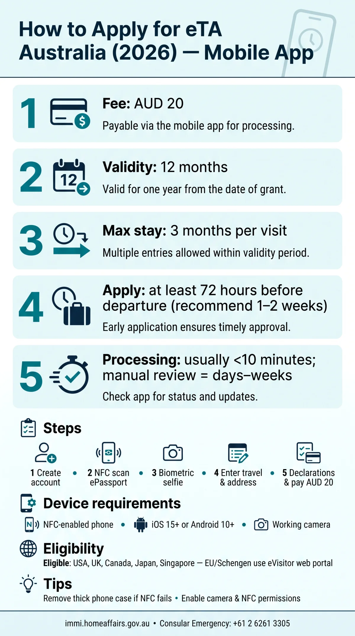 Infografika: Step-by-Step Guide to Apply for an eTA Australia Application Using the Mobile App (2026)